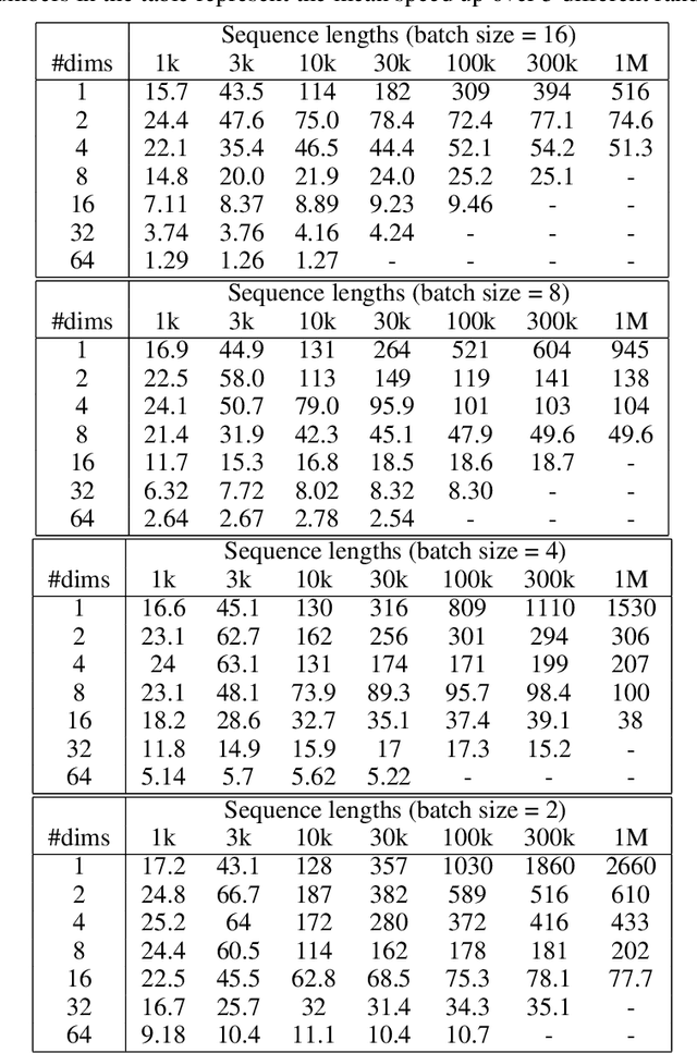 Figure 4 for Parallelizing non-linear sequential models over the sequence length