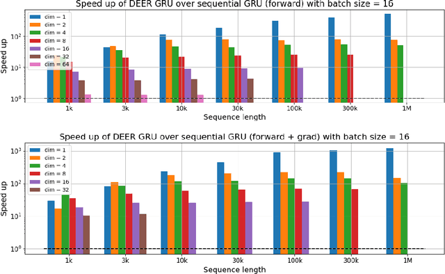 Figure 3 for Parallelizing non-linear sequential models over the sequence length