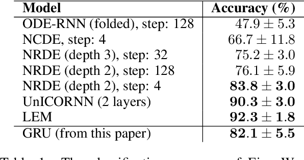Figure 2 for Parallelizing non-linear sequential models over the sequence length