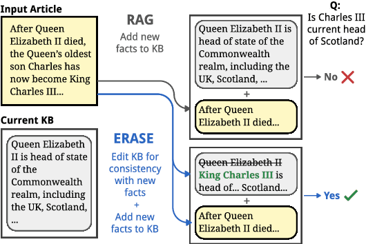 Figure 1 for Language Modeling with Editable External Knowledge