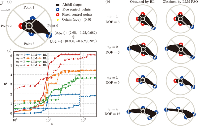 Figure 3 for Using Large Language Models for Parametric Shape Optimization