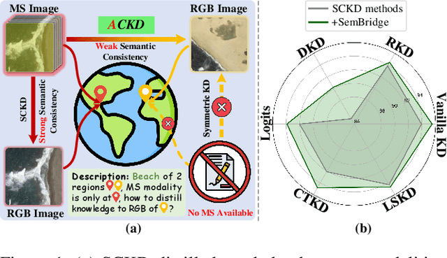 Figure 1 for Asymmetric Cross-Modal Knowledge Distillation: Bridging Modalities with Weak Semantic Consistency