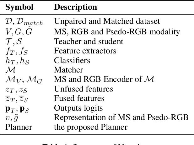 Figure 2 for Asymmetric Cross-Modal Knowledge Distillation: Bridging Modalities with Weak Semantic Consistency
