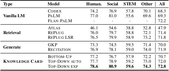 Figure 2 for CooK: Empowering General-Purpose Language Models with Modular and Collaborative Knowledge