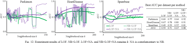Figure 2 for Neighborhood Averaging for Improving Outlier Detectors