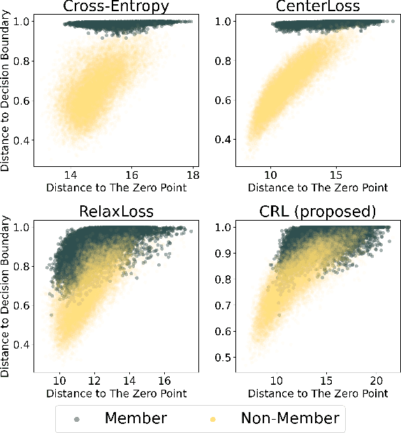 Figure 1 for Center-Based Relaxed Learning Against Membership Inference Attacks