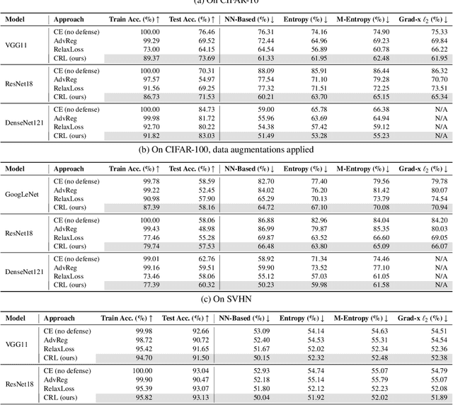 Figure 2 for Center-Based Relaxed Learning Against Membership Inference Attacks