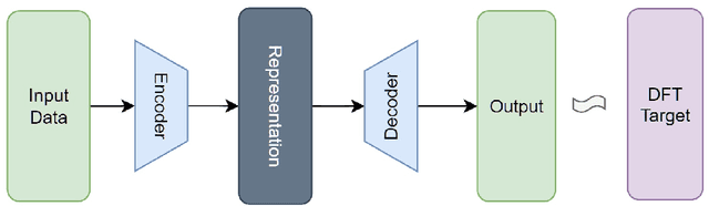 Figure 1 for Employing Discrete Fourier Transform in Representational Learning