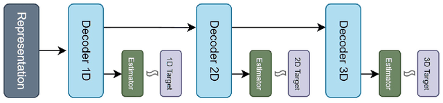 Figure 3 for Employing Discrete Fourier Transform in Representational Learning
