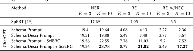 Figure 2 for A Few-Shot Approach for Relation Extraction Domain Adaptation using Large Language Models