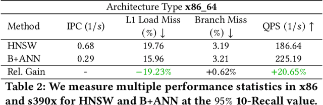Figure 4 for B+ANN: A Fast Billion-Scale Disk-based Nearest-Neighbor Index