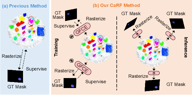 Figure 2 for CaRF: Enhancing Multi-View Consistency in Referring 3D Gaussian Splatting Segmentation