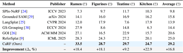 Figure 1 for CaRF: Enhancing Multi-View Consistency in Referring 3D Gaussian Splatting Segmentation