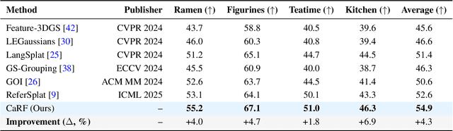 Figure 3 for CaRF: Enhancing Multi-View Consistency in Referring 3D Gaussian Splatting Segmentation
