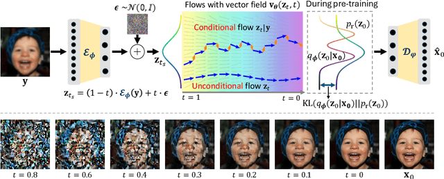 Figure 1 for Latent Refinement via Flow Matching for Training-free Linear Inverse Problem Solving