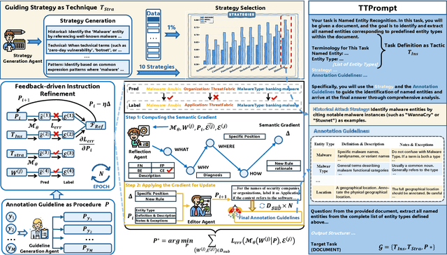 Figure 2 for From Retrieval to Reasoning: A Framework for Cyber Threat Intelligence NER with Explicit and Adaptive Instructions