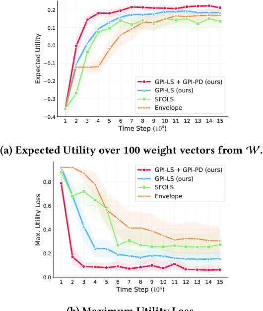 Figure 3 for Sample-Efficient Multi-Objective Learning via Generalized Policy Improvement Prioritization