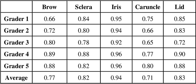 Figure 4 for Open-Source Periorbital Segmentation Dataset for Ophthalmic Applications