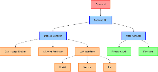Figure 1 for LLMs as Debate Partners: Utilizing Genetic Algorithms and Adversarial Search for Adaptive Arguments