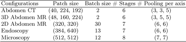Figure 3 for U-Mamba: Enhancing Long-range Dependency for Biomedical Image Segmentation