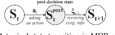 Figure 1 for ADPTriage: Approximate Dynamic Programming for Bug Triage
