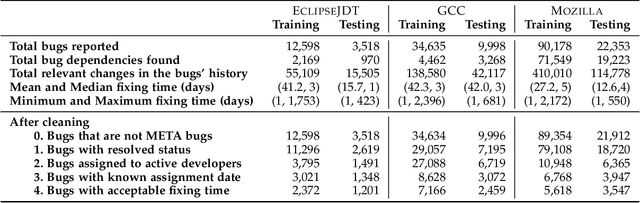 Figure 2 for ADPTriage: Approximate Dynamic Programming for Bug Triage