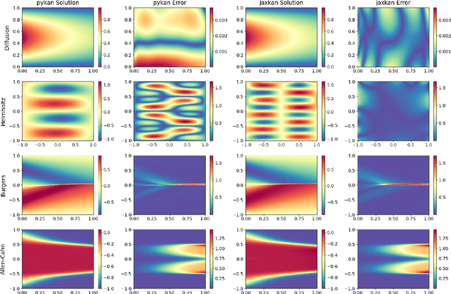Figure 4 for Adaptive Training of Grid-Dependent Physics-Informed Kolmogorov-Arnold Networks