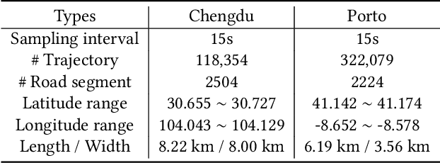 Figure 2 for PTR: A Pre-trained Language Model for Trajectory Recovery