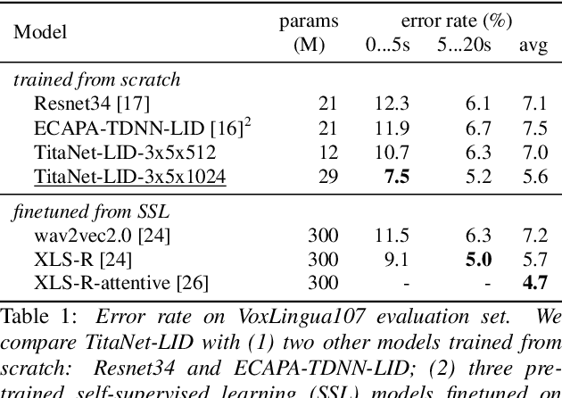 Figure 2 for AmberNet: A Compact End-to-End Model for Spoken Language Identification