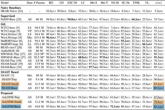Figure 2 for Audio xLSTMs: Learning Self-Supervised Audio Representations with xLSTMs