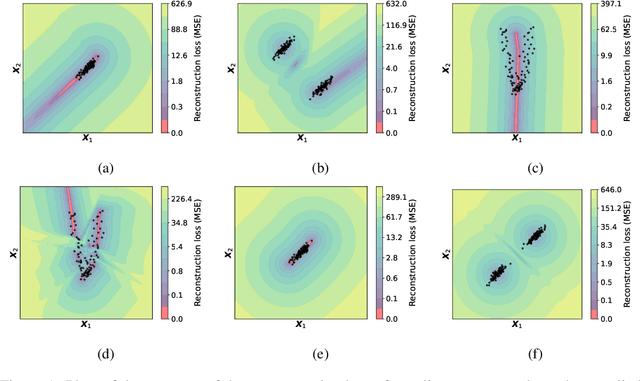 Figure 1 for Autoencoders for Anomaly Detection are Unreliable