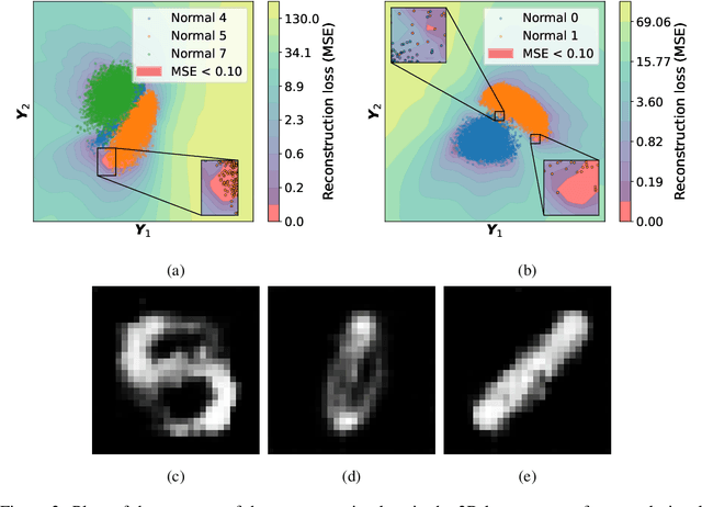 Figure 2 for Autoencoders for Anomaly Detection are Unreliable
