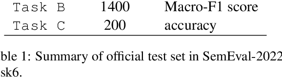 Figure 2 for X-PuDu at SemEval-2022 Task 6: Multilingual Learning for English and Arabic Sarcasm Detection