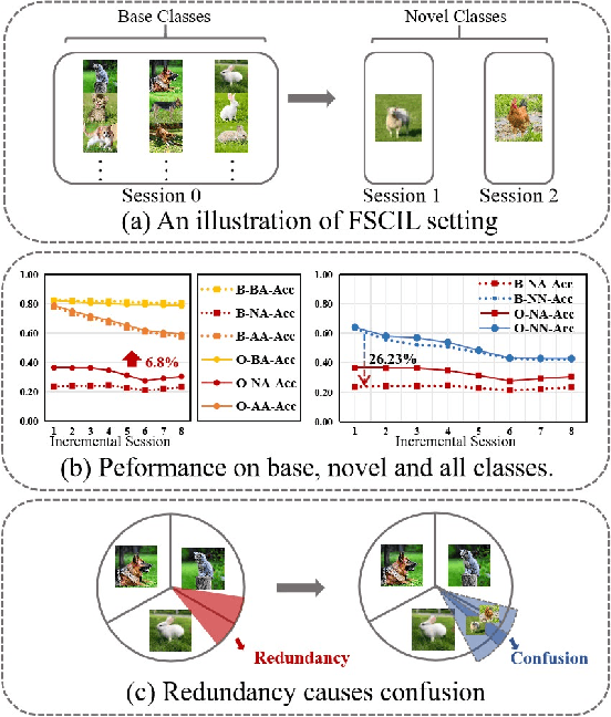 Figure 1 for Delve into Base-Novel Confusion: Redundancy Exploration for Few-Shot Class-Incremental Learning