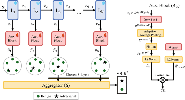 Figure 1 for Pulling Back the Curtain: Unsupervised Adversarial Detection via Contrastive Auxiliary Networks