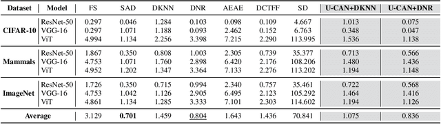Figure 4 for Pulling Back the Curtain: Unsupervised Adversarial Detection via Contrastive Auxiliary Networks