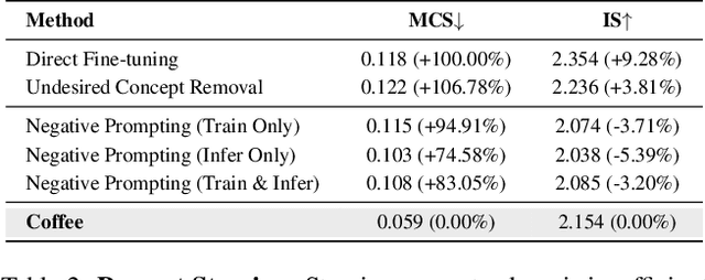 Figure 4 for Coffee: Controllable Diffusion Fine-tuning