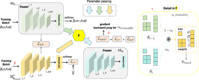Figure 3 for AWF: Adaptive Weight Fusion for Enhanced Class Incremental Semantic Segmentation