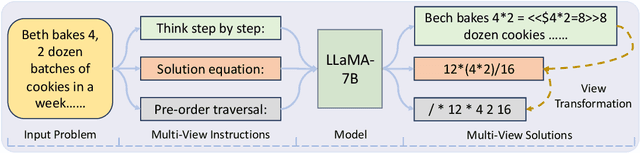Figure 2 for MinT: Boosting Generalization in Mathematical Reasoning via Multi-View Fine-Tuning