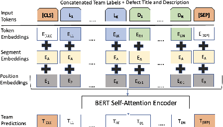 Figure 4 for DEFTri: A Few-Shot Label Fused Contextual Representation Learning For Product Defect Triage in e-Commerce