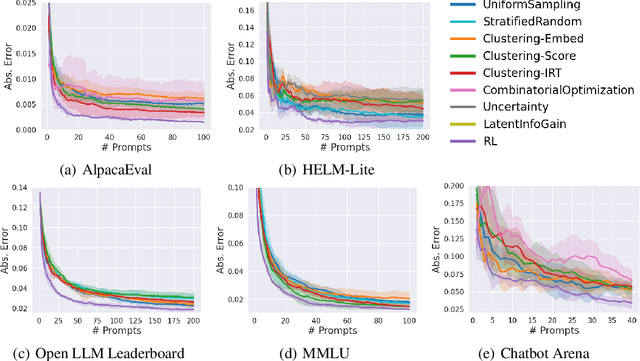 Figure 1 for Active Evaluation Acquisition for Efficient LLM Benchmarking