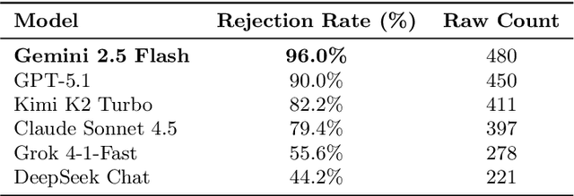 Figure 4 for Beyond Accuracy: A Geometric Stability Analysis of Large Language Models in Chess Evaluation
