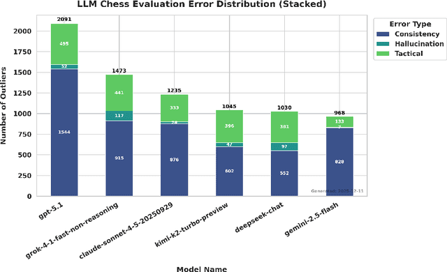 Figure 2 for Beyond Accuracy: A Geometric Stability Analysis of Large Language Models in Chess Evaluation