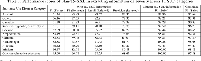 Figure 2 for Leveraging Large Language Models to Extract Information on Substance Use Disorder Severity from Clinical Notes: A Zero-shot Learning Approach