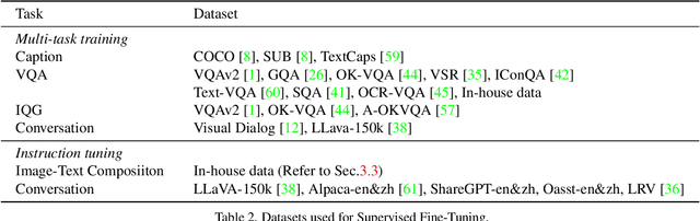 Figure 3 for InternLM-XComposer: A Vision-Language Large Model for Advanced Text-image Comprehension and Composition
