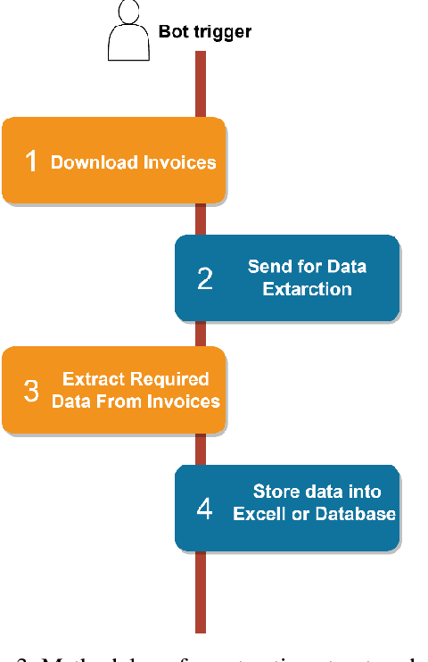 Figure 3 for Optimizing Structured Data Processing through Robotic Process Automation