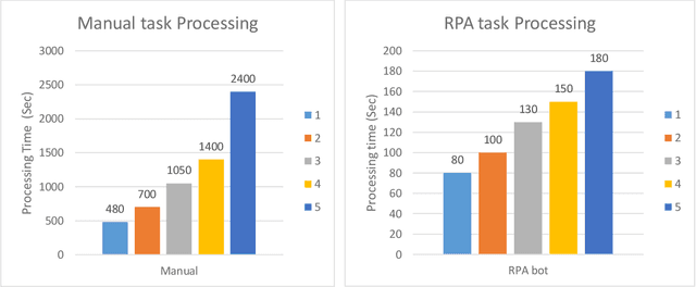 Figure 4 for Optimizing Structured Data Processing through Robotic Process Automation