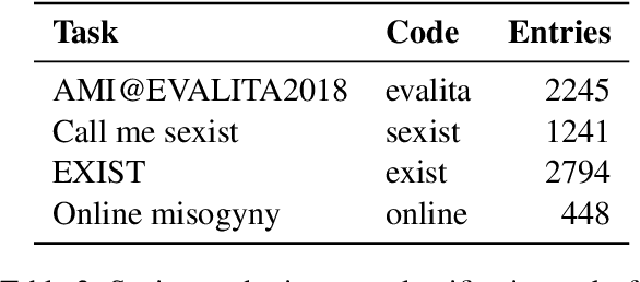 Figure 3 for LCT-1 at SemEval-2023 Task 10: Pre-training and Multi-task Learning for Sexism Detection and Classification