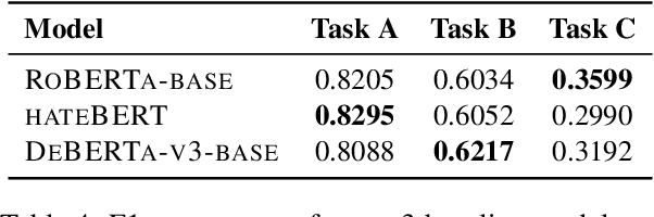 Figure 4 for LCT-1 at SemEval-2023 Task 10: Pre-training and Multi-task Learning for Sexism Detection and Classification