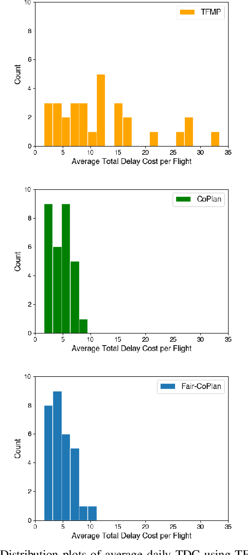 Figure 2 for Fair-CoPlan: Negotiated Flight Planning with Fair Deconfliction for Urban Air Mobility